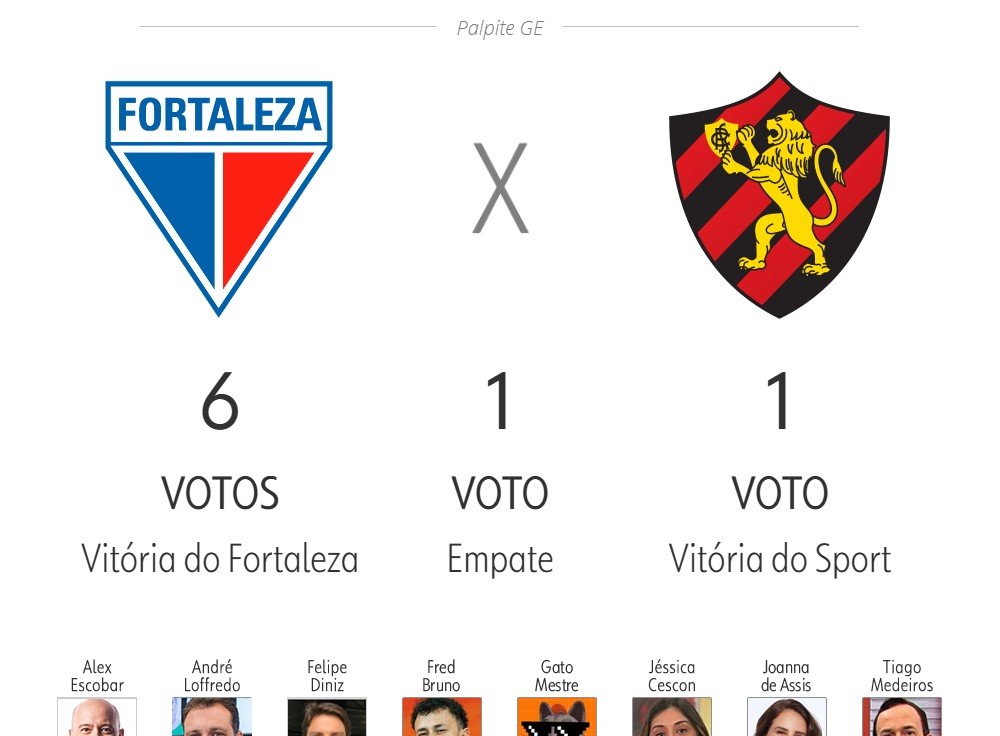 Apostas de apresentadores e comentaristas do ge para a 25ª rodada do Brasileirão 2025 - Imagem do artigo