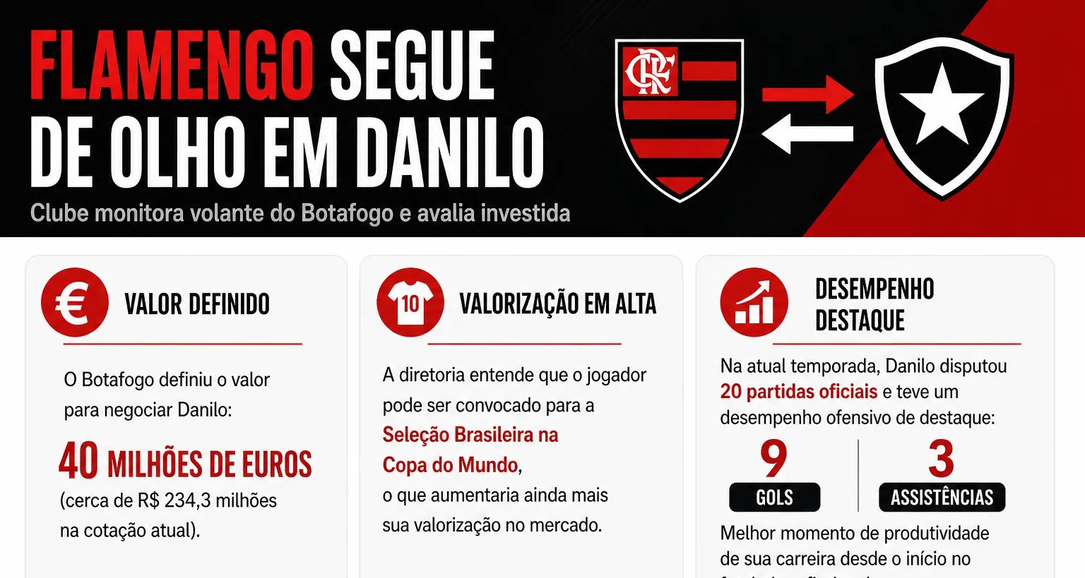Botafogo pede 40 milhões de euros ao Flamengo para liberar volante Danilo - Imagem do artigo original