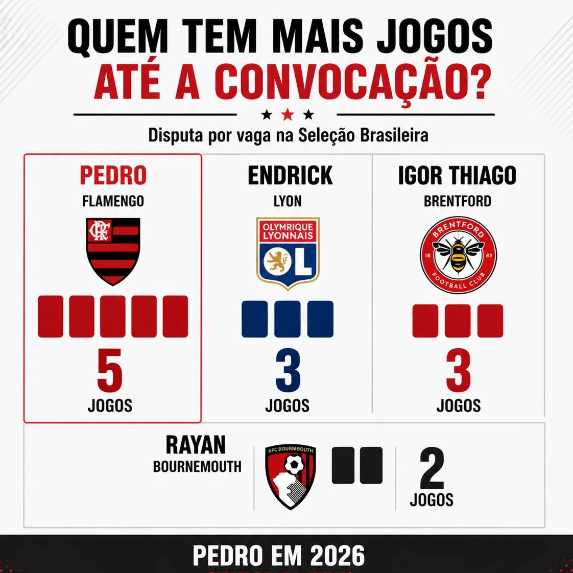 Pedro ganha vantagem de calendário e aumenta pressão por convocação para a Copa - Imagem do artigo original