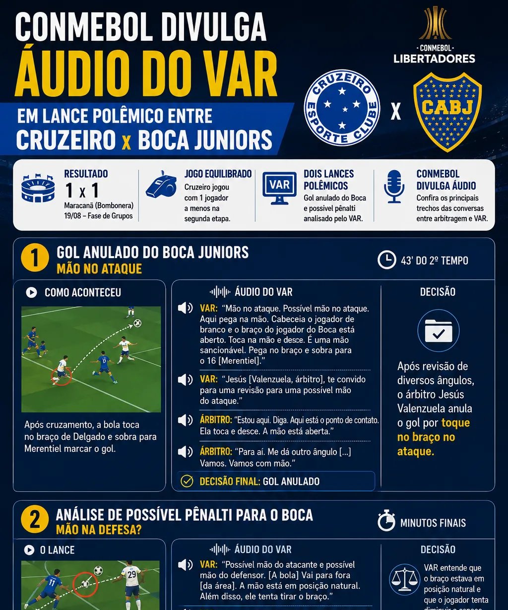 Conmebol divulga áudio do VAR que anulou gol do Boca Juniors diante do Cruzeiro - Imagem do artigo original