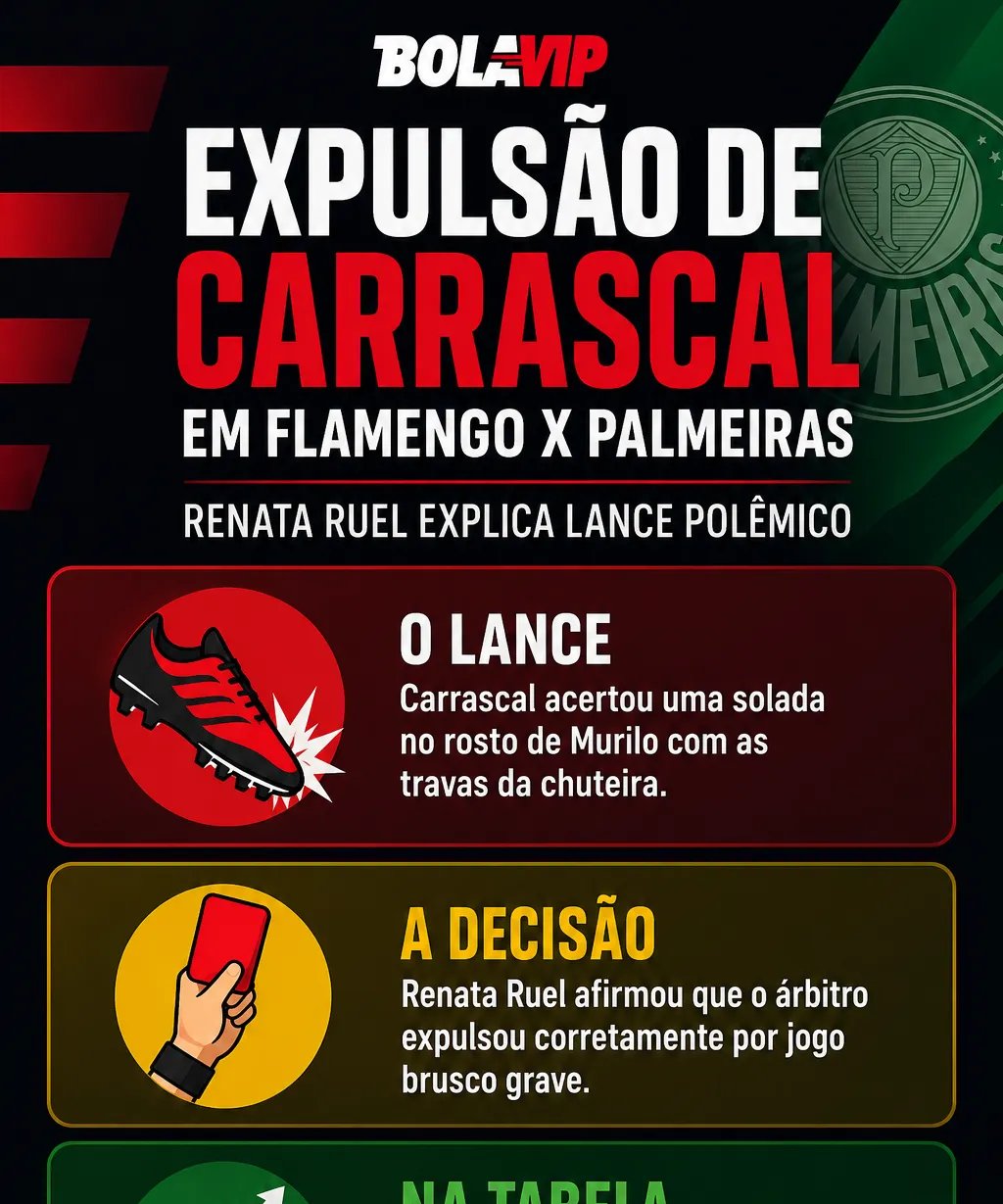 Cartão vermelho a Carrascal em Flamengo x Palmeiras é justificado por jogo brusco grave - Imagem do artigo original