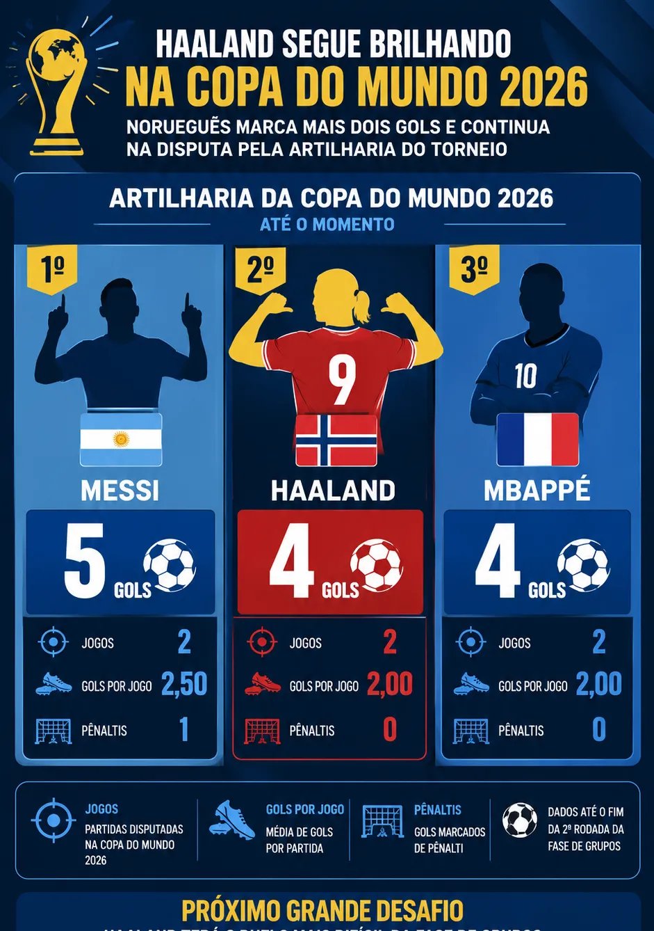 Haaland decide contra Senegal e iguala Mbappé na disputa pela artilharia da Copa de 2026 - Imagem do artigo original