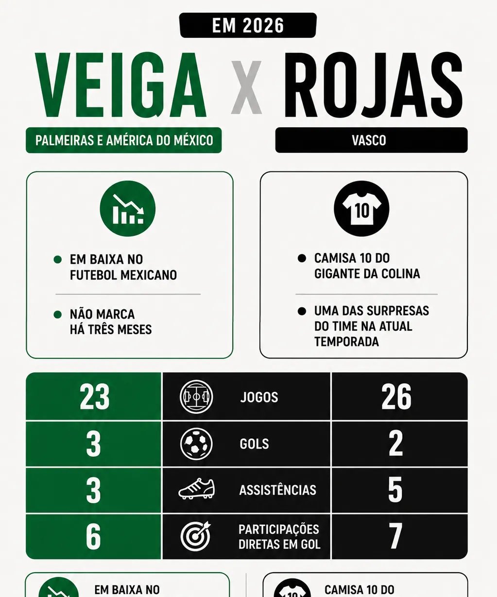 Vasco consulta situação de Raphael Veiga, que tem menos participações em gols que Rojas em 2026 - Imagem do artigo original