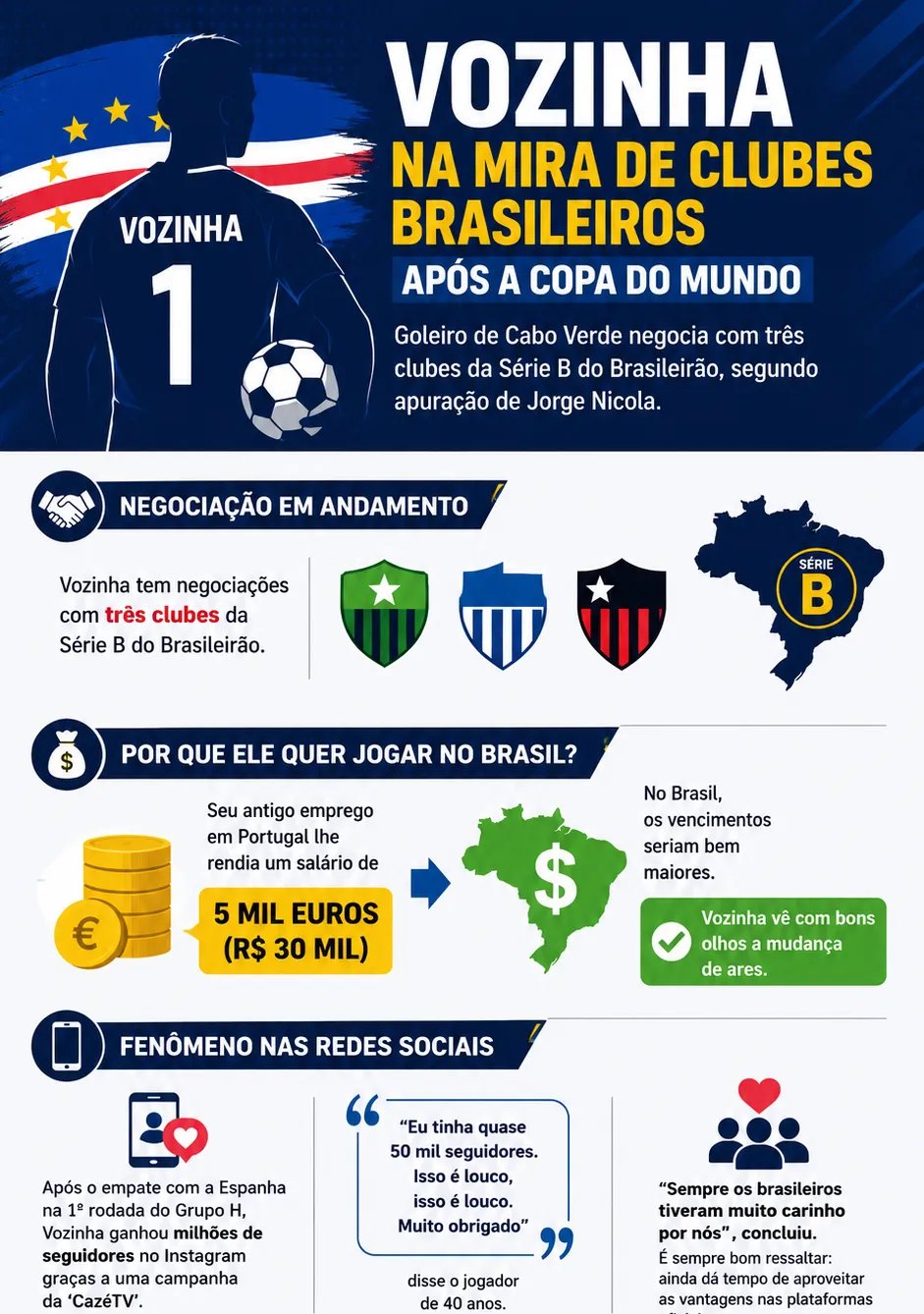 Goleiro Vozinha negocia com clubes da Série B para atuar no Brasil após a Copa - Imagem do artigo original