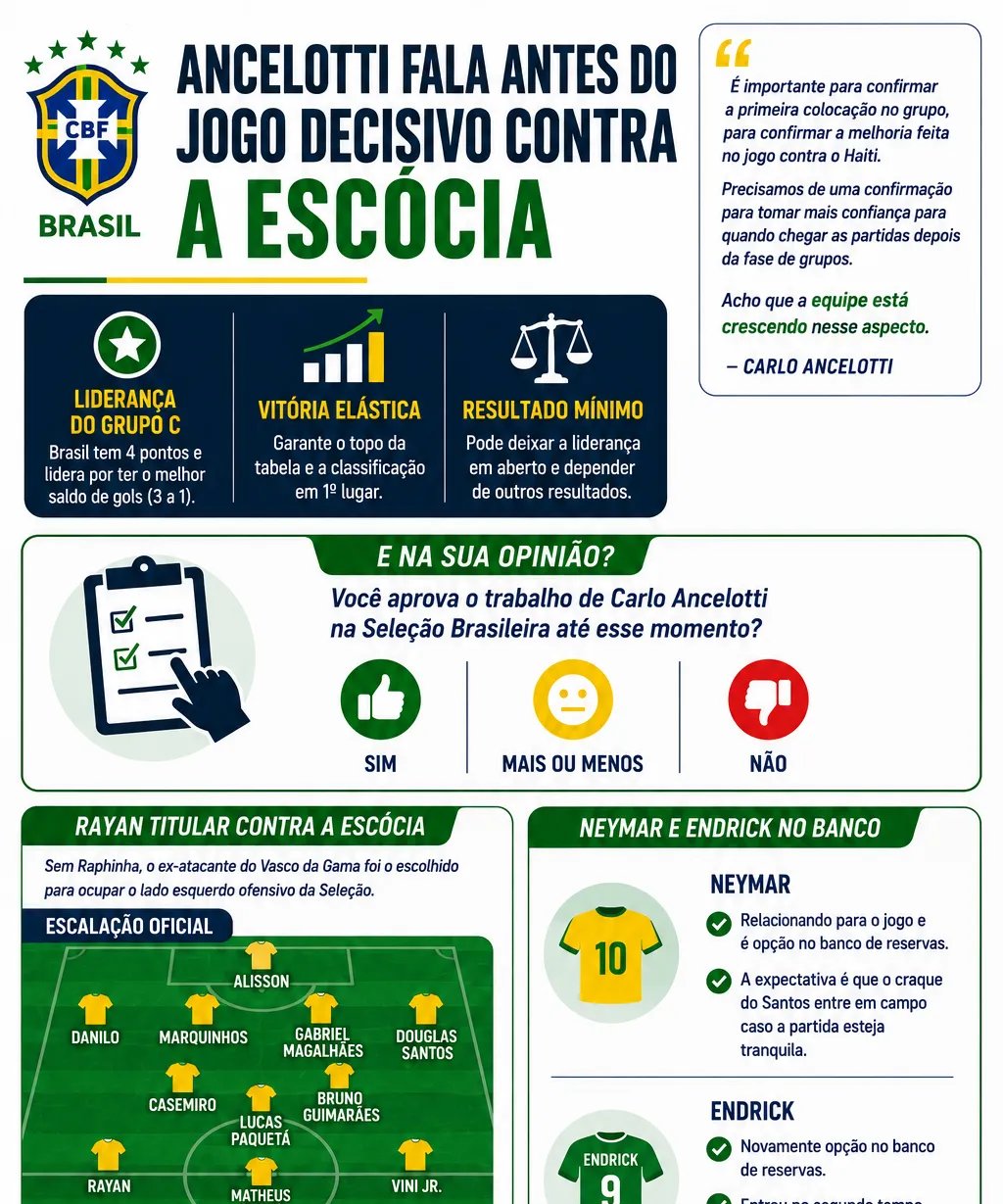 Brasil entra em campo contra a Escócia com três jogadores pendurados e risco de desfalques no mata-mata - Imagem do artigo original