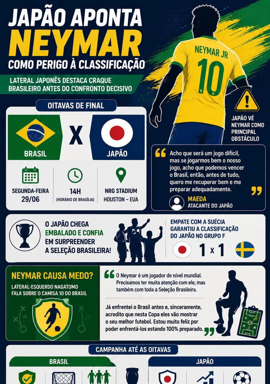 Japão aponta Neymar como principal preocupação antes de confronto nas oitavas da Copa - Imagem do artigo original