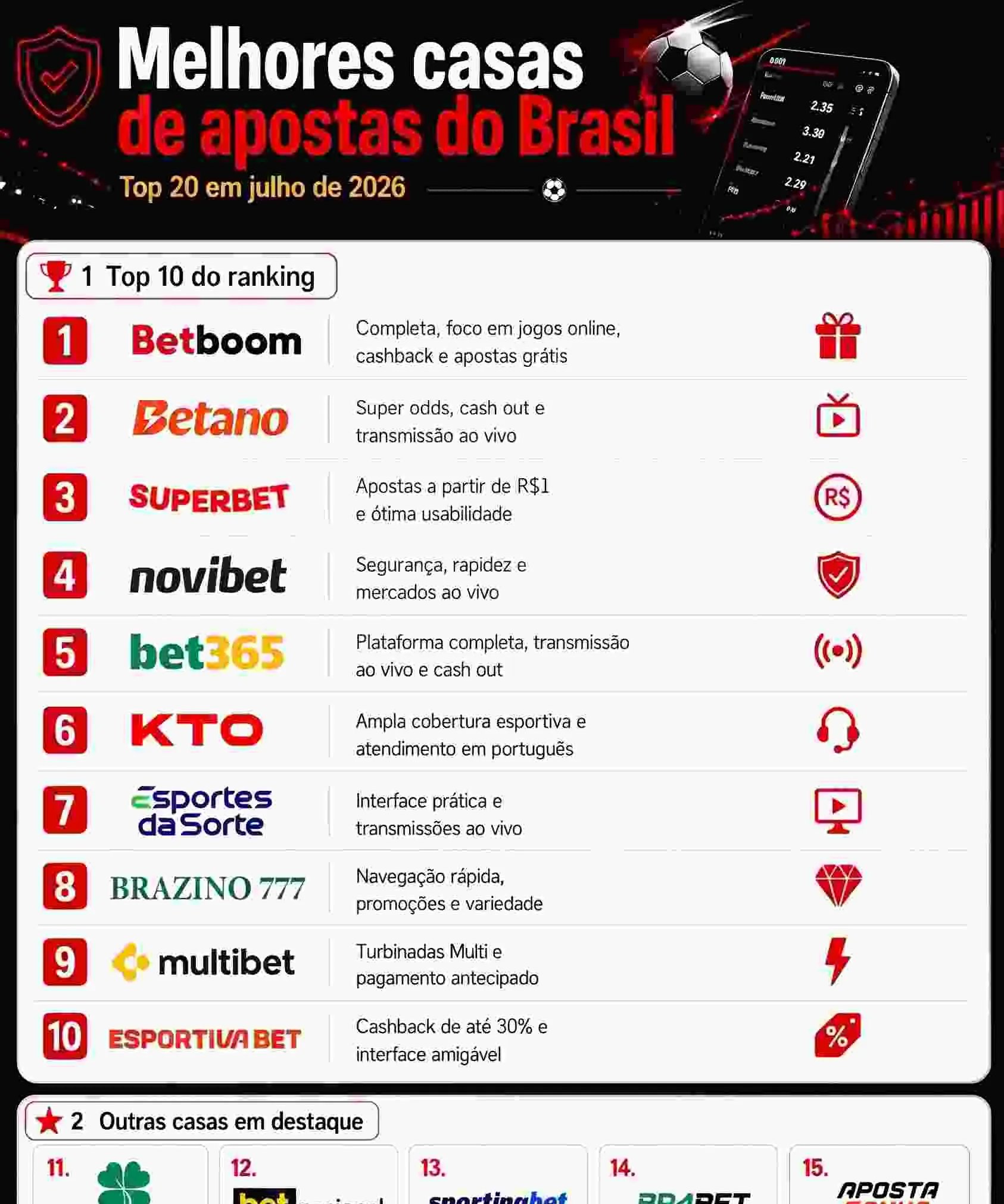 Ranking aponta as 20 melhores casas de apostas para o público brasileiro em julho de 2026 - Imagem do artigo original