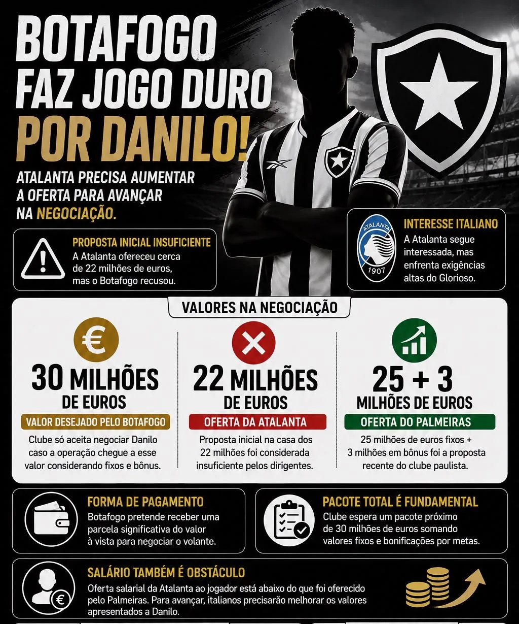 Botafogo descarta primeira proposta da Atalanta por Danilo e pede até €30 milhões - Imagem do artigo original