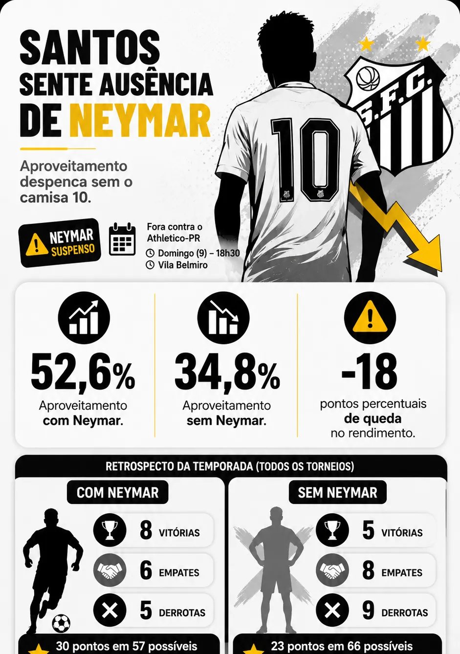 Ausência de Neymar derruba aproveitamento do Santos e aumenta pressão contra o Athletico-PR - Imagem do artigo original