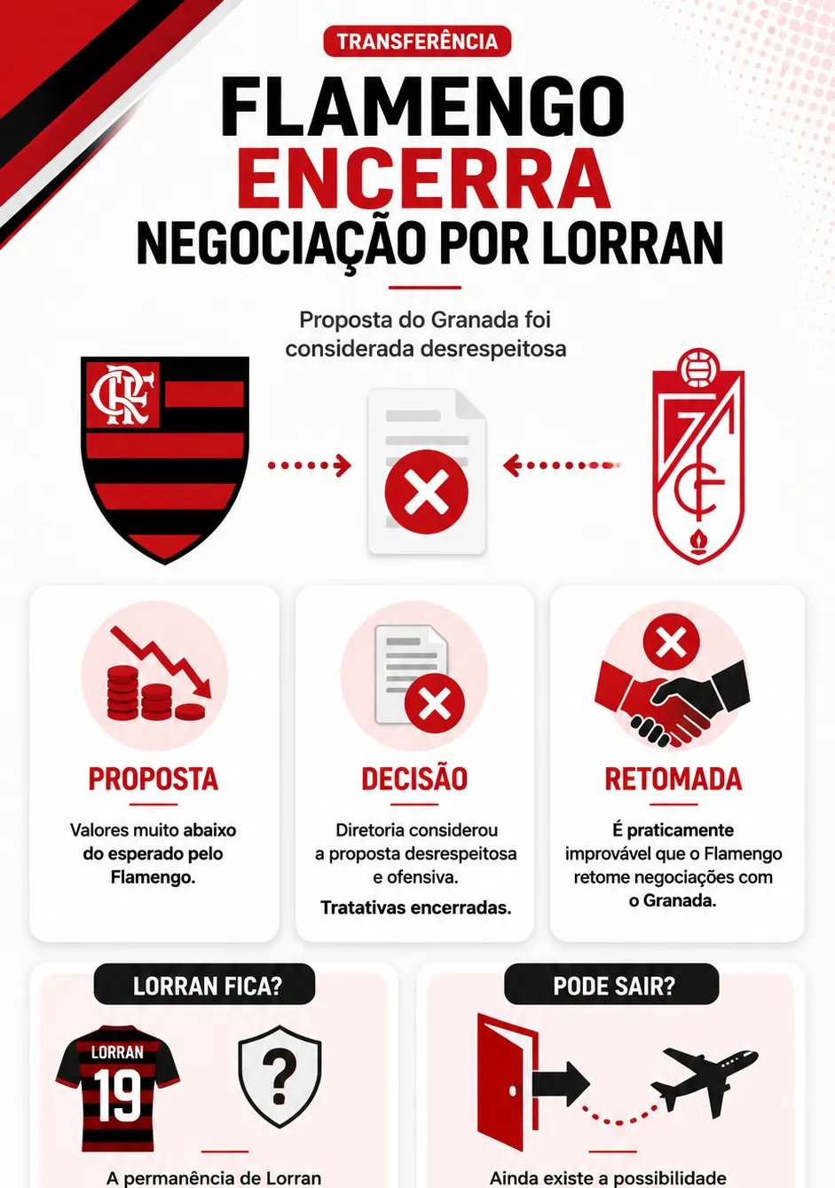 Flamengo interrompe conversas com Granada por Lorran após oferta considerada insuficiente - Imagem do artigo original
