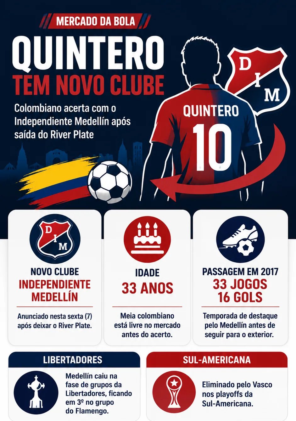 Juan Fernando Quintero acerta retorno ao Independiente Medellín e descarta ida ao Brasil - Imagem do artigo original