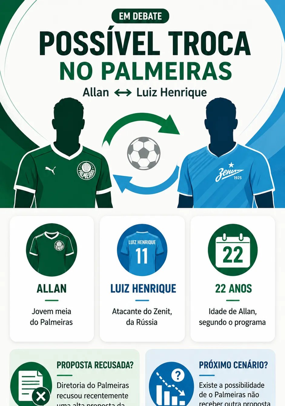 Podcast levanta hipótese de troca entre Allan e Luiz Henrique no Palmeiras - Imagem do artigo original