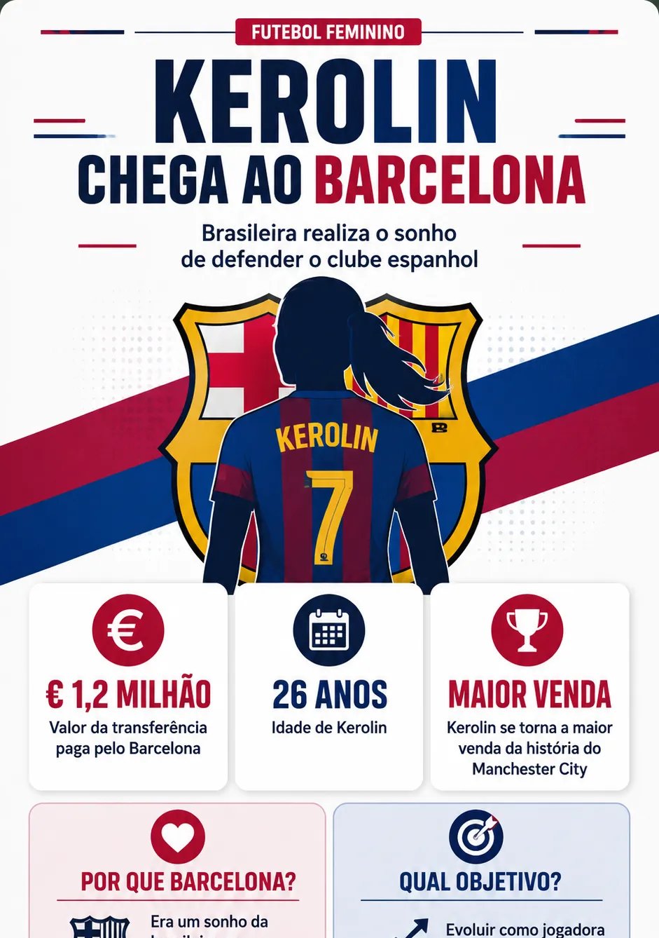 Kerolin chega ao Barcelona por €1,2 mi e mira prêmio de melhor do mundo - Imagem do artigo original