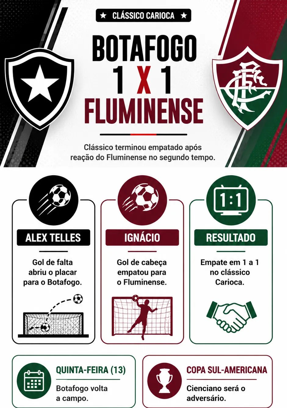 Botafogo abre placar com falta de Alex Telles, mas Fluminense busca empate no clássico - Imagem do artigo original