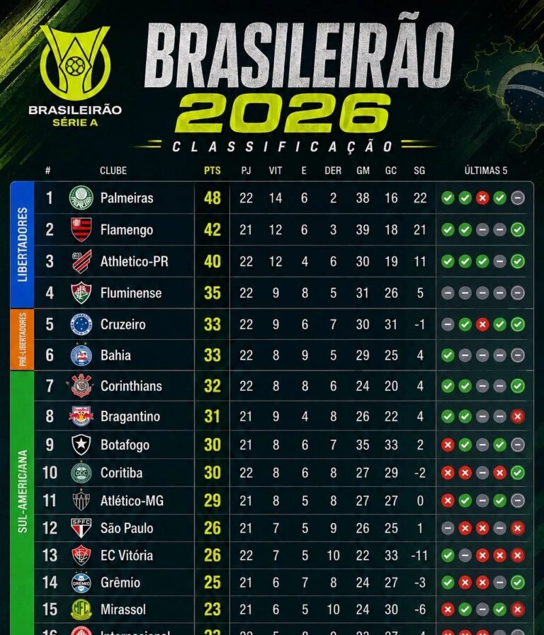 Flamengo diminui vantagem do Palmeiras para seis pontos na 22ª rodada do Brasileirão 2026