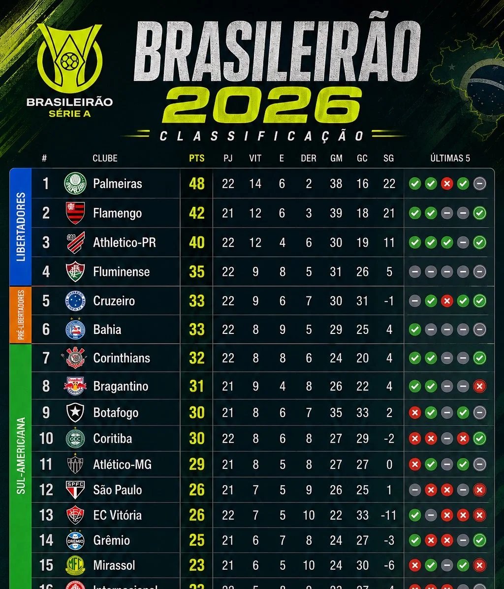 Flamengo diminui vantagem do Palmeiras para seis pontos na 22ª rodada do Brasileirão 2026 - Imagem do artigo