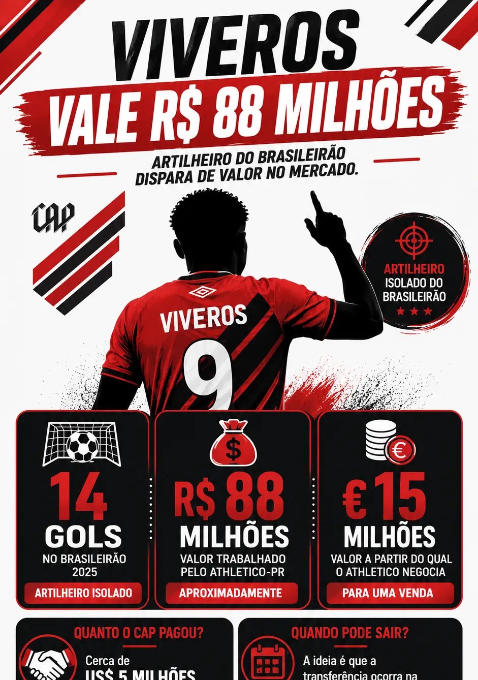 Athletico-PR define preço de € 15 milhões para negociar artilheiro Kevin Viveros - Imagem do artigo original