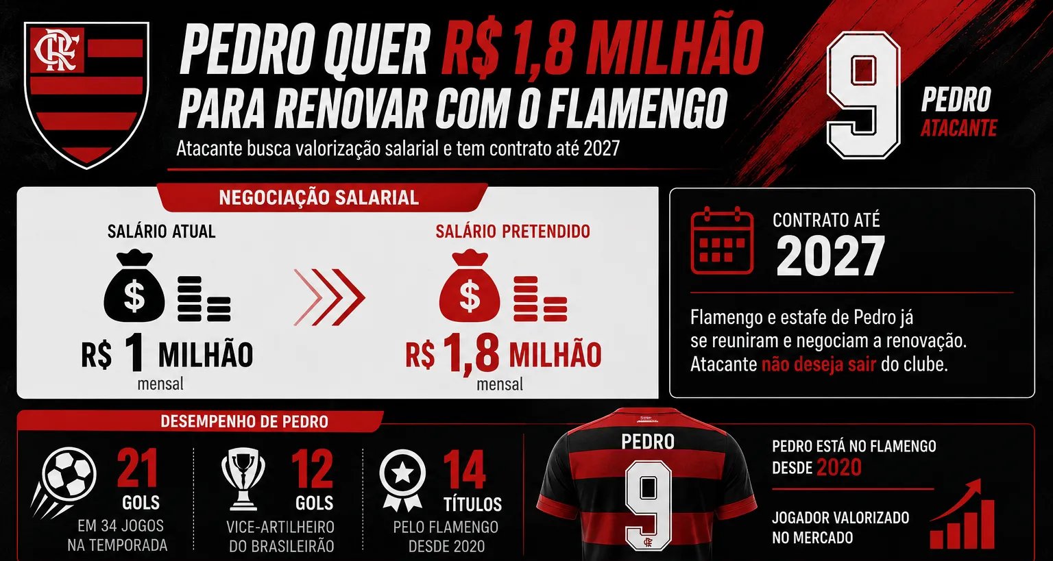 Flamengo negocia reajuste e Pedro pede salário de R$ 1,8 milhão para renovar - Imagem do artigo original