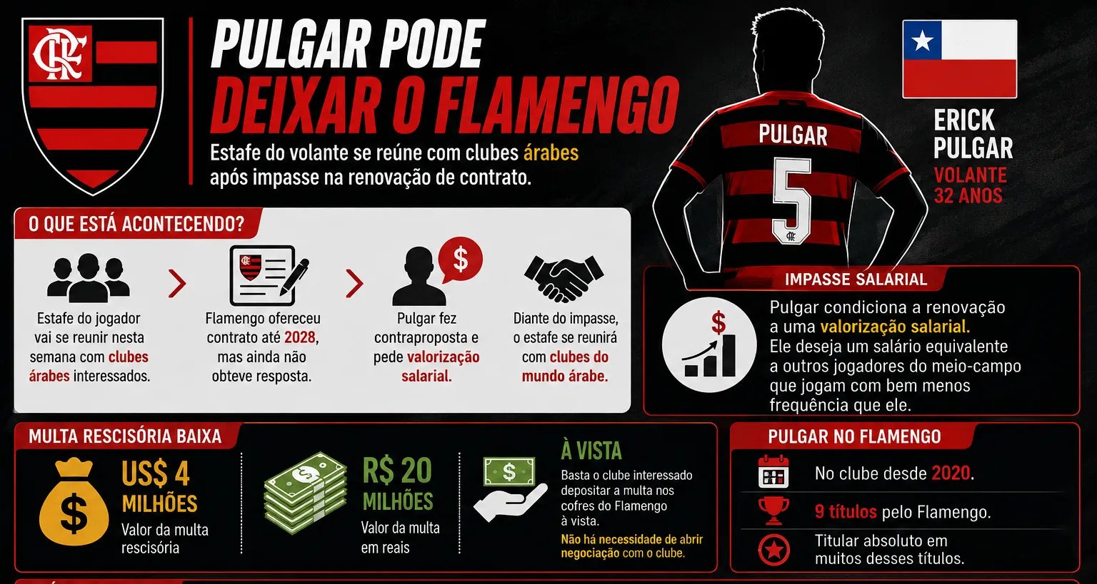 Representantes de Erick Pulgar agendam reunião com clubes árabes e volante pode sair do Flamengo - Imagem do artigo original