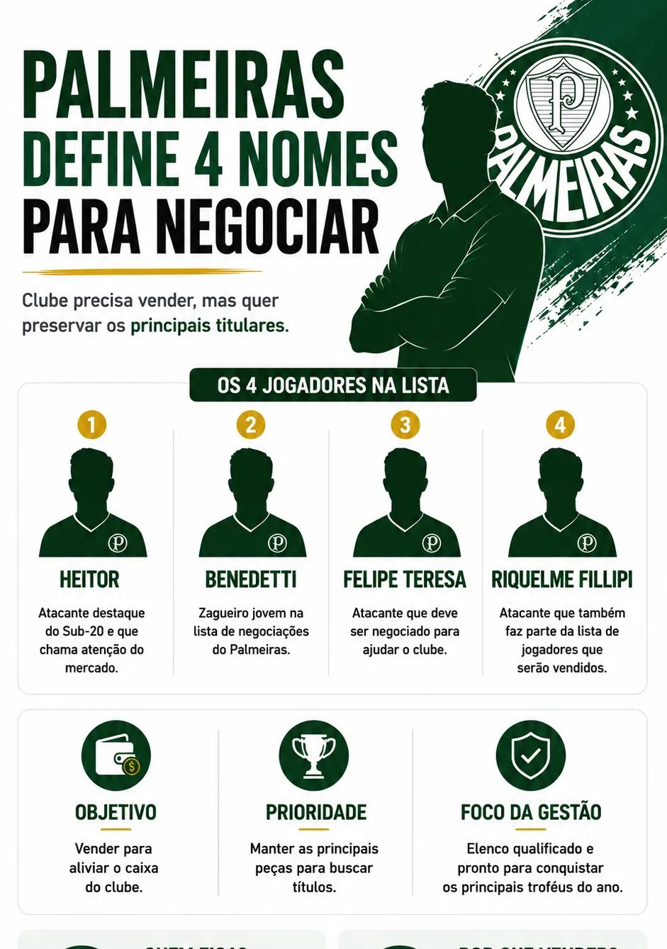 Palmeiras coloca quatro promessas à venda e mantém titulares blindados - Imagem do artigo original