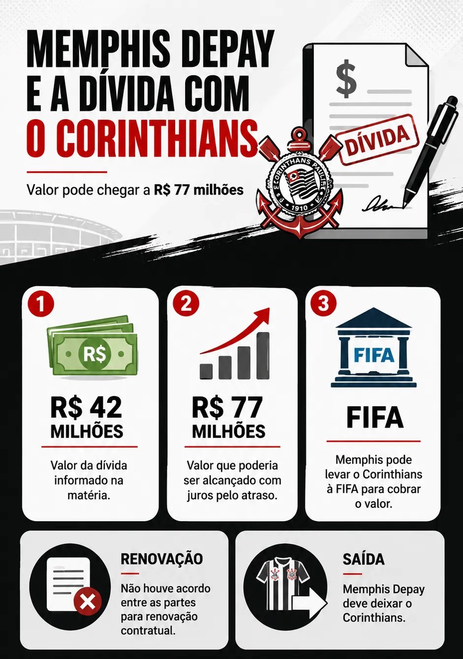 Corinthians pode ser acionado na FIFA por dívida de até R$ 77 milhões com Memphis Depay - Imagem do artigo original