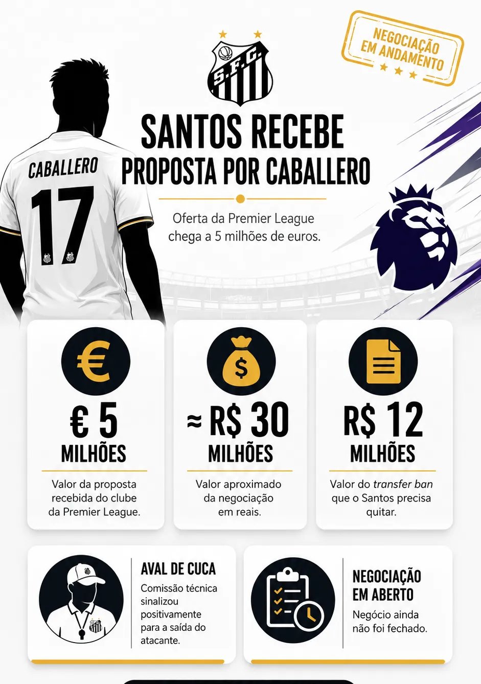 Santos recebe proposta de €5 milhões de clube da Premier League por Gustavo Caballero - Imagem do artigo original