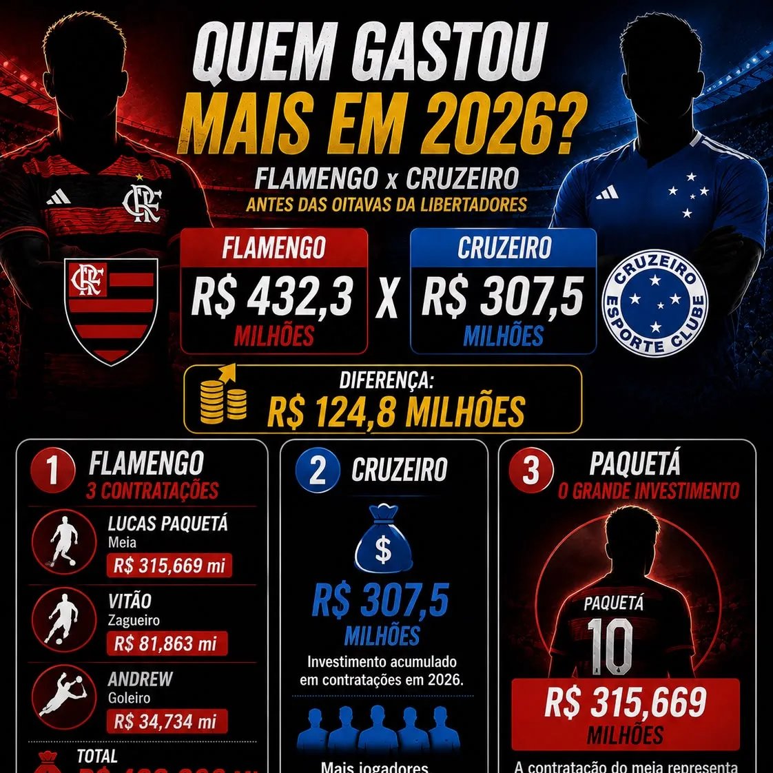 Flamengo supera Cruzeiro e lidera gastos em contratações em 2026 - Imagem do artigo original