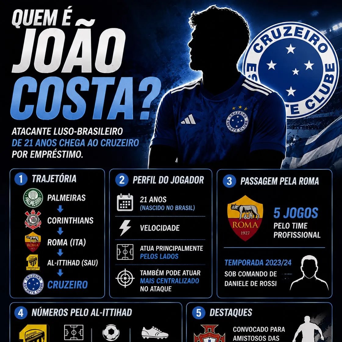 Cruzeiro acerta empréstimo de João Costa até 2027 e aposta em atacante de 21 anos - Imagem do artigo original