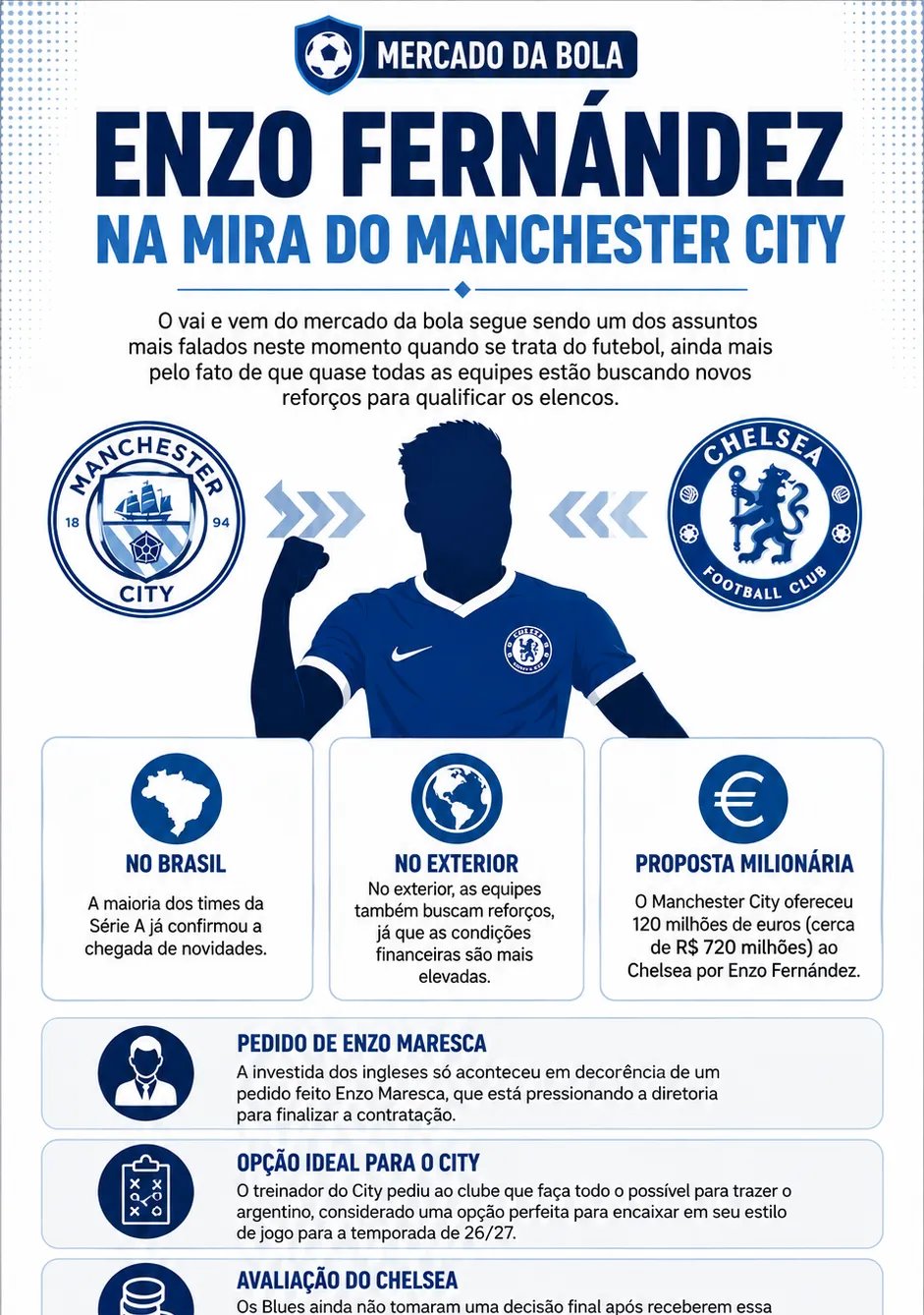 Manchester City oferece €120 milhões ao Chelsea por Enzo Fernández - Imagem do artigo original