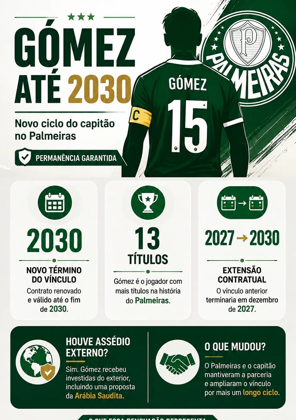 Gustavo Gómez renova contrato com o Palmeiras até o fim de 2030 - Imagem do artigo original