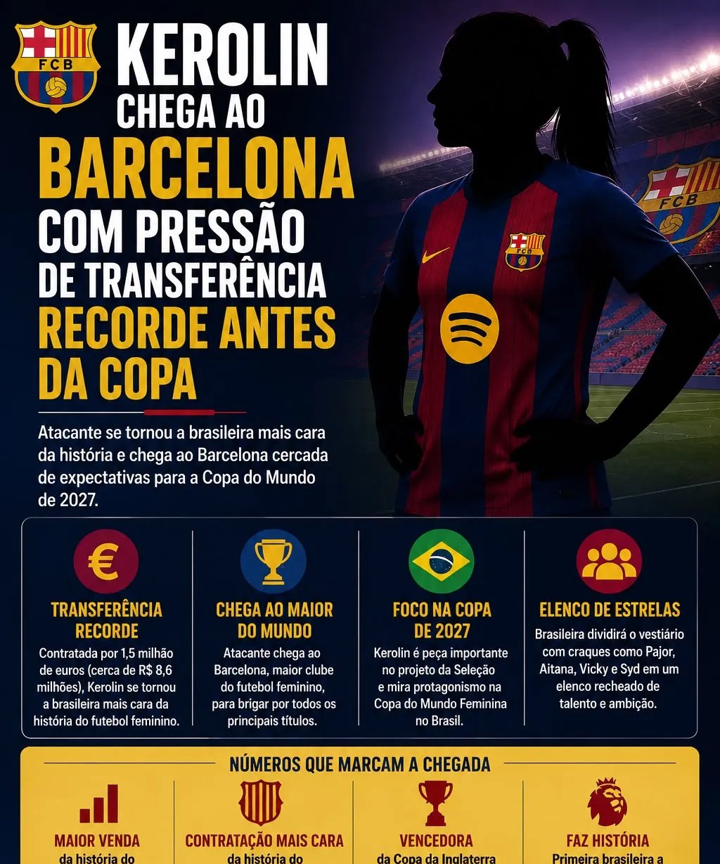 Kerolin reforça Barcelona em negociação recorde e aumenta expectativa para a Copa de 2027 - Imagem do artigo original